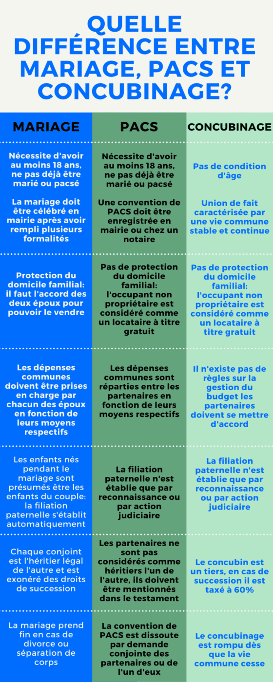 Quelle Difference Entre Union Libre Et Concubinage Quelle différence entre le PACS et le concubinage ? - Madame Dentelle
